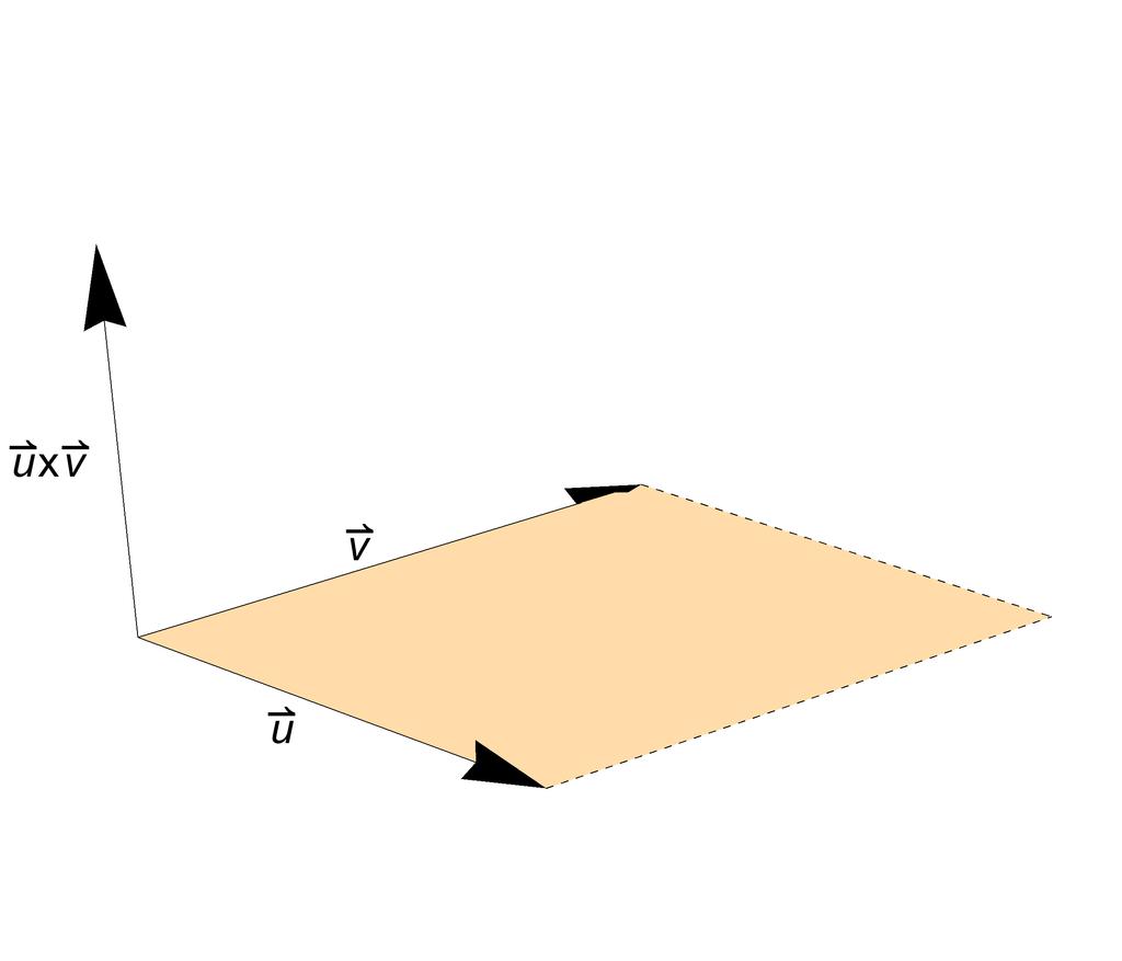 v u u +v איור 1.10: המשולש באי שוויון המשולש. איור 1.11: המכפלה הוקטורית והמקבילית שנוצרת מ u ו v.. הערה: במקבילית ששני הוקטורים יוצרים במישור משותף שלהם (ראו איור 1.