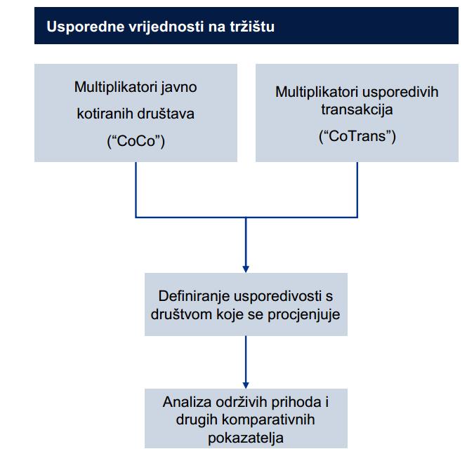 5. Tržišni pristup metoda usporedivih transakcija METODOLOGIJA Pregled Tržišni pristup temelji se na multiplikatorima dobivenim iz analize kompanija čije dionice kotiraju na uređenim tržištima