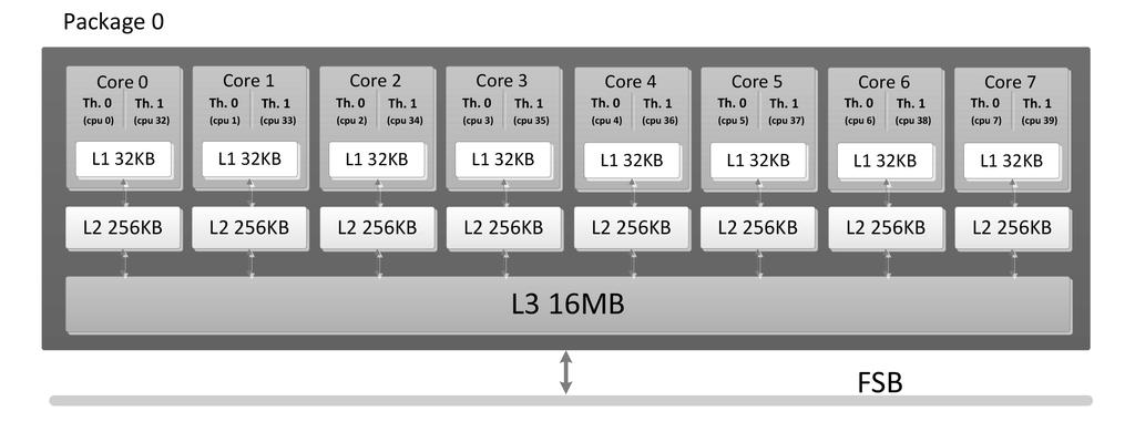 Σχήμα 3.1: Intel Xeon E5-4620 Τέλος οι επεξεργαστές παρέχουν δυνατότητα παρατήρησης της απόδοσης των εφαρμογών μέσω μετρητών (performance counters).