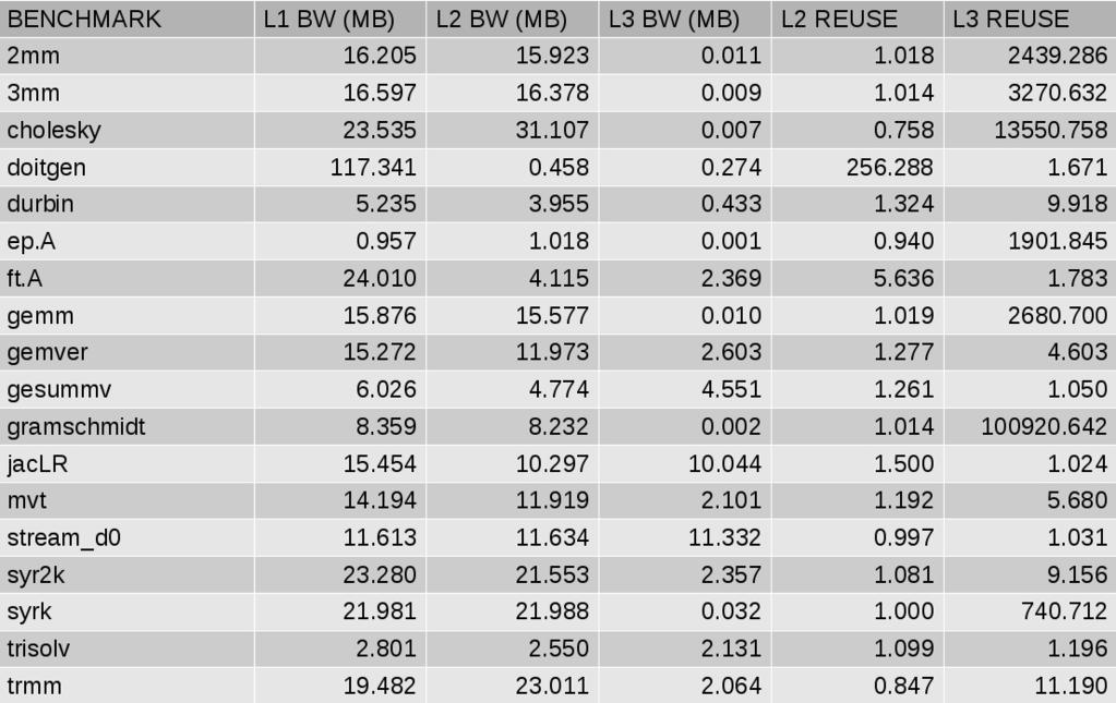 Σχήμα 4.6: Επιβράδυνση με -cpu QEMU64 Σχήμα 4.7: Επιβράδυνση με -cpu QEMU64 4.