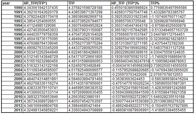 المالحق 244 TFP الملحق) 7 (: نتائج تقدير االنتاجية الكلية لعوامل