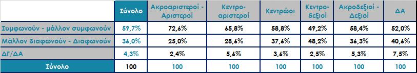 Συμφωνείτε ή διαφωνείτε με την άποψη ότι: «Η συγκυρία για την επίλυση του Σκοπιανού είναι ευνοϊκή και πρέπει η κυβέρνηση να επιδιώξει την επίλυσή του τώρα»;