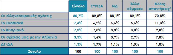 Θα σας διαβάσω τώρα κάποια εθνικά θέματα και θα ήθελα να μου πείτε