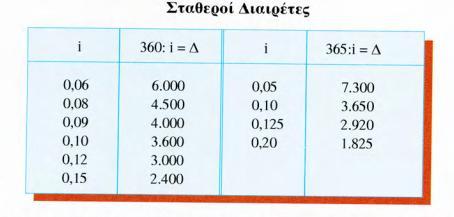 30.00073 600 ευρώ 0 5073 Παρατήρηση: Η εφαρμογή του τύπου των σταθερών διαιρετών παρέχει ευχέρεια υπολογισμών, αλλά πρέπει τα πηλίκα : και : να δίνουν πάντοτε ακέραιο αριθμό.