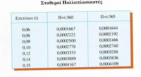 Παράδειγμα: Να βρεθεί ο τόκος κεφαλαίου 1.000.000 ευρώ, το οποίο τοκίστηκε επί 100 ημέρες με επιτόκιο 14,5% και έτος πολιτικό. Λύση: Κ=1.000.000, ν=100, = 0,145 Ο σταθερός πολλαπλασιαστής είναι: Π= 0,145 : = 0,00039726.