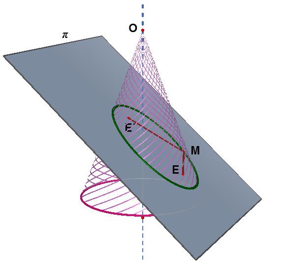 Έστω π ένα επίπεδο που δεν διέρχεται από την ορυφή Ο µιας ωνιής επιφάνειας αι δεν είναι άθετο στον άξονά της ε.