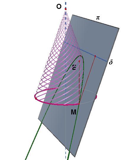 ΜΕ= d( Μ, δ ), όπου Ε είναι ένα συγεριµένο σηµείο του επιπέδου π αι δ