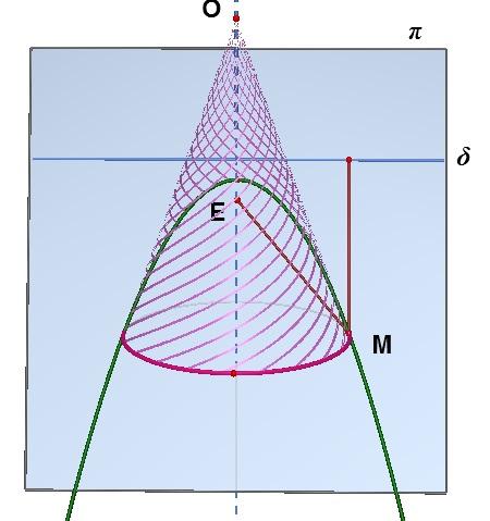 Σχήµα 5 Στο σχήµα 6 η τοµή της ωνιής επιφάνειας µε το επίπεδο π είναι