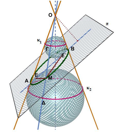 επιφάνειας αι δεν είναι άθετο στον άξονά της.