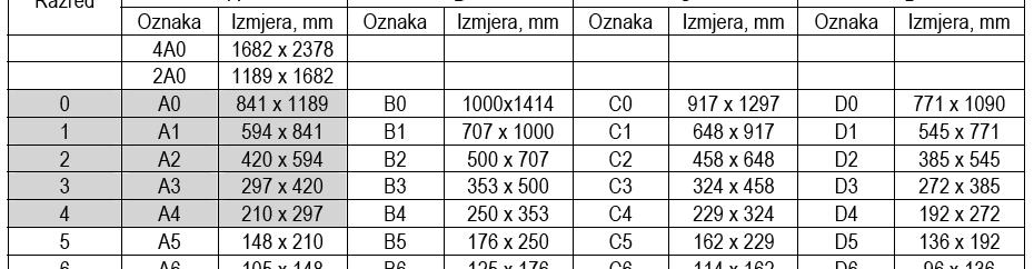 Formati i organizacija tehničkih crteža Formati tehničkih crteža propisani su normom ISO 5457. Ovo je potrebno radi proizvodnje papira i urednog pohranjivanja.