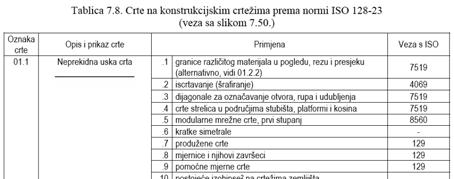 Prema ISO 128-24 24 predviđeno je 9 vrsta