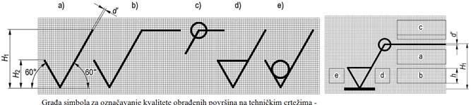 Građa simbola za označavanje kvalitete obrađenih površina na tehničkim crtežima