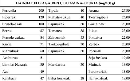 C BITAMINA Fruta eta barazki freskoetan (batez ere azidoak): egosi gabe eta ezin dira epe luzean gorde Laranja, pomeloa eta limoia zitrikoez gain, mota