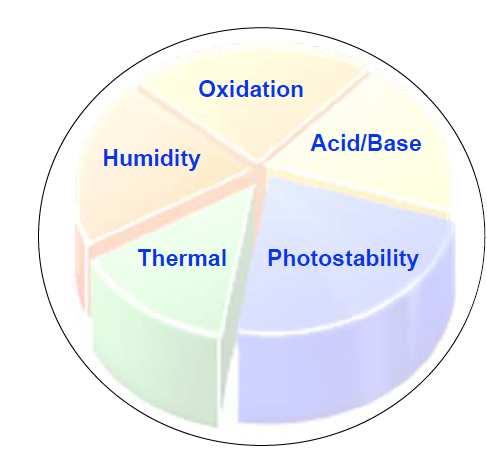 rastvorljivost, fotosenzibilnost, p vrednost, veličina čestica, itd), stabilnost same aktivne supstance, čistoća supstance, farmaceutski oblik, kao i karakteristike tehnoloških procesa primenjenih za