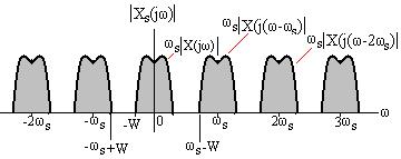 ΣΗΜΑΤΑ, ΣΥΣΤΗΜΑΤΑ & ΚΥΚΛΩΜΑΤΑ X s (jω'ω s j n'& X(j(ω&nω s 'ω s X(j(ω%ω s j n' X(j(ω%nω s %X(j(ω&nω s Το σχετικό φάσµα πλάτους φαίνεται στο σχήµα 5.