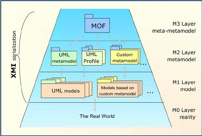 προδιαγραφή μεταμοντέλων και είναι MOF μοντέλα.
