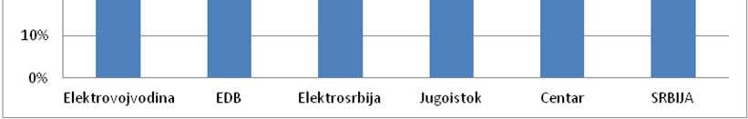 ослањајући се на податке из Енергетског биланса за 2012. За процену потрошње огревног дрвета, коришћени су и резултати студије CRES урађене 2011. године за Енергетску заједницу.