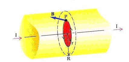 Παράδειγμα.. Το πεδίο μέσα σε κυλινδρικό αγωγό μεγάλου μήκους. Για να υπολογίσουμε το μαγνητικό πεδίο στο εσωτερικό κυλινδρικού αγωγού ακτίνας σε απόσταση r από τον άξονά του όπως φαίνεται στο Σχ.