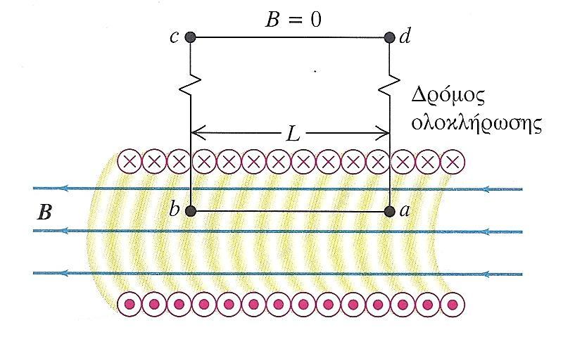 σπειρών σε μήκος L είναι τότε NL. Καθεμιά από αυτές περνά μέσα από το ορθογώνιο αbcd μία φορά και διαρρέεται από ρεύμα Ι, όπου Ι είναι το ρεύμα στις σπείρες.