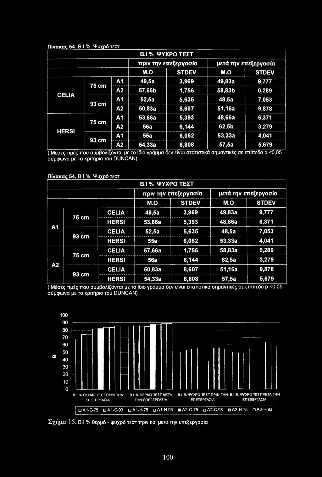 4,041 A2 54,33a 8,808 57,5a 5,679 ( Μέσες τιμές που συμβολίζονται με το ίδιο γράμμα δεν είναι στατιστικά σημαντικές σε επίπεδο ρ <0,05 σύμφωνα με το κριτήριο του DUNCAN) Πίνακας 54. Β.