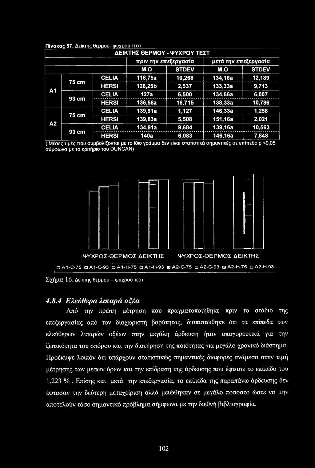 4 Ελεύθερα λιπαρά οξέα Από την πρώτη μέτρηση που πραγματοποιήθηκε πριν το στάδιο της επεξεργασίας από τον διαχωριστή βαρύτητας, διαπιστώθηκε ότι τα επίπεδα των ελεύθερων λιπαρών οξέων στην μεγάλη