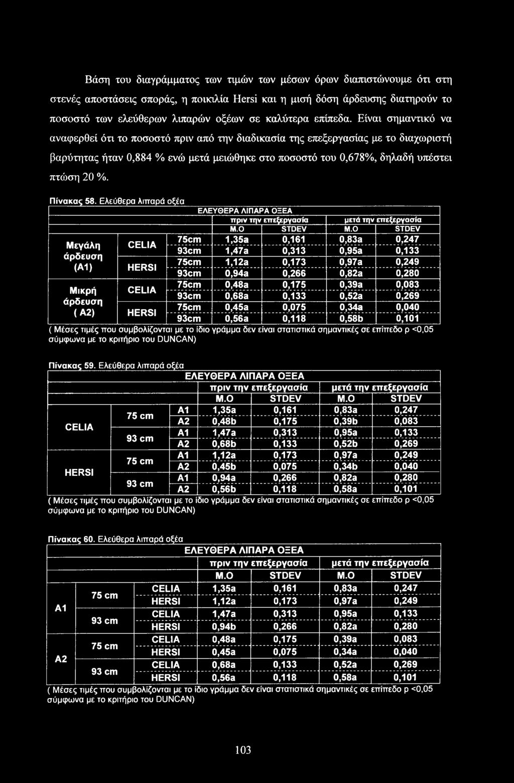 O STDEV 75 1,35a 0,161 0,83a 0,247 Μεγάλη 93 1,47a 0,313 0,95a 0,133 άρδευση 75 1,12a 0,173 0,97a 0,249 (Α1) HERSI 93 0,94a 0,266 0,82a 0,280 75 0,48a 0,175 0,39a 0,083 Μικρή 93 0,68a 0,133 0,52a