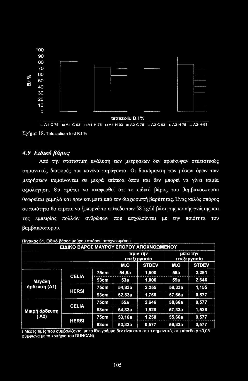 Οι διακύμανση των μέσων όρων των μετρήσεων κυμαίνονται σε μικρά επίπεδα όπου και δεν μπορεί να γίνει καμία αξιολόγηση.