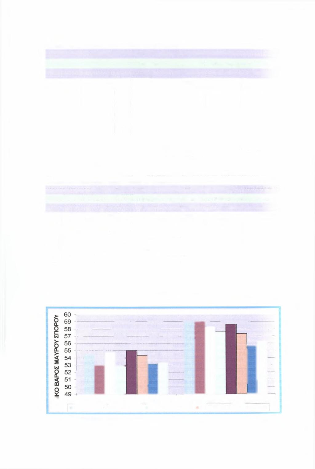 Πίνακας 62. Ειδικό βάρος μαύρου σπόρου αττοχνοωμένου ΕΙΔΙΚΟ ΒΑΡΟΣ ΜΑΥΡΟΥ ΣΠΟΡΟΥ ΑΠΟΧΝΟΩΜΕΝΟΥ πριν την επεξεργασία μετά την επεξεργασία 75 93 M.O STDEV M.