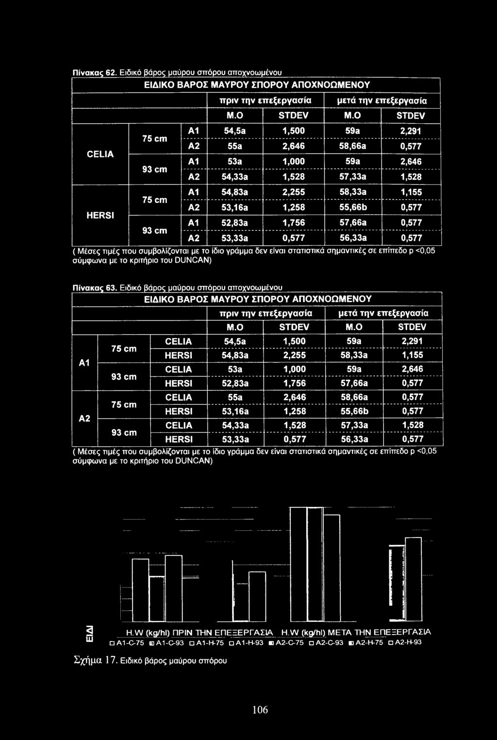 O STDEV 54,5a 1,500 59a 2,291 HERSI 54,83a 2,255 58,33a 1,155 53a 1,000 59a 2,646 HERSI 52,83a 1,756 57,66a 0,577 55a 2,646 58,66a 0,577 HERSI 53,16a 1,258 55,66b 0,577 54,33a 1,528 57,33a 1,528