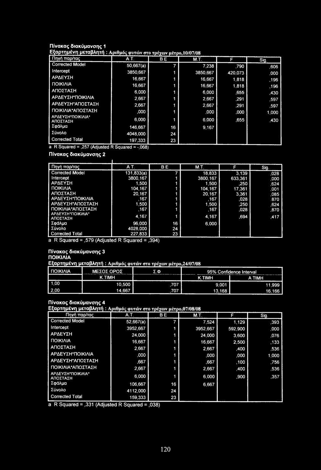 2,667,291,597 ΑΡΔΕΥΣΗΆΠΟΣΤΑΣΗ 2,667 1 2,667,291,597 ΠΟΙΚΙΛΙΑ*ΑΠΟΣΤΑΣΗ,000 1,000,000 1,000 ΑΡΔΕΥΣΗ'ΠΟΙΚΙΛΙΑ' ΑΠΟΣΤΑΣΗ 6,000 1 6,000,655,430 Σφάλμα 146,667 16 9,167 Σύνολο 4048,000 24 Corrected Total