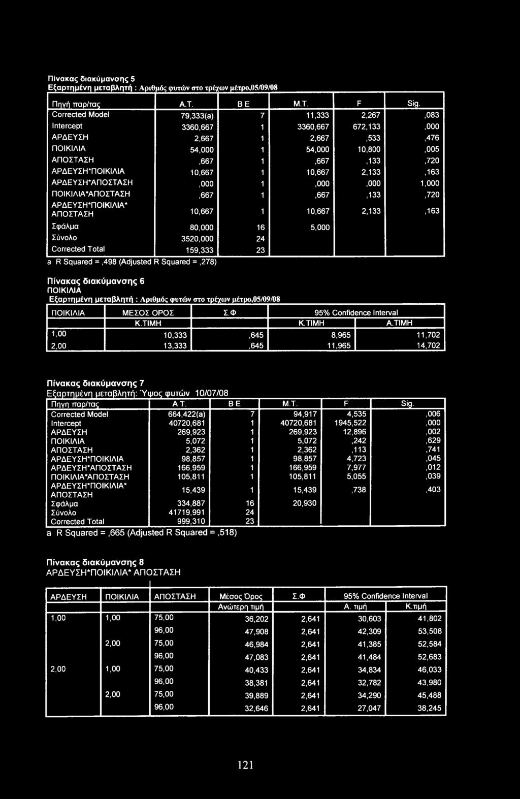 2,133,163 ΑΡΔΕΥΣΗΆΠΟΣΤΑΣΗ,000 1,000,000 1,000 ΠΟΙΚΙΛΙΑΆΠΟΣΤΑΣΗ,667 1,667,133,720 ΑΡΔΕΥΣΗ*ΠΟΙΚΙΛΙΑ* ΑΠΟΣΤΑΣΗ 10,667 1 10,667 2,133,163 Σφάλμα 80,000 16 5,000 Σύνολο 3520,000 24 Corrected Total 159,333