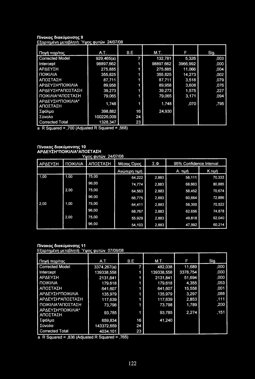 3,518,079 ΑΡΔΕΥΣΗ*ΠΟΙΚΙΛΙΑ 89,958 1 89,958 3,608,076 ΑΡΔΕΥΣΗ*ΑΠΟΣΤΑΣΗ 39,273 1 39,273 1,575,227 ΠΟΙΚΙΛΙΑ*ΑΠΟΣΤΑΣΗ 79,065 1 79,065 3,171,094 ΑΡΔΕΥΣΗ*ΠΟΙΚΙΑΙΑ* ΑΠΟΣΤΑΣΗ 1,748 1 1,748,070,795 Σφάλμα