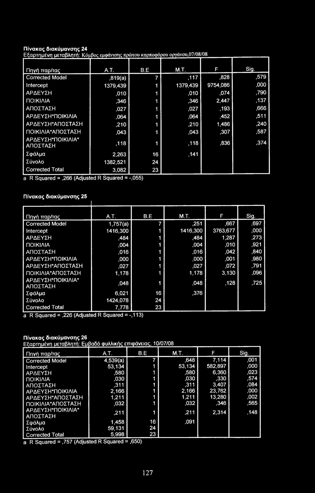 ΑΡΔΕΥΣΗ*ΑΠΟΣΤΑΣΗ,210 1,210 1,486,240 ΠΟΙΚΙΛΙΑ*ΑΠΟΣΤΑΣΗ,043 1,043,307,587 ΑΡΔΕΥΣΗΤΙΟΙΚΙΛΙΑ* ΑΠΟΣΤΑΣΗ,118 1,118,836,374 Σφάλμα 2,263 16,141 Σύνολο 1382,521 24 Corrected Total 3,082 23 a R Squared =,266