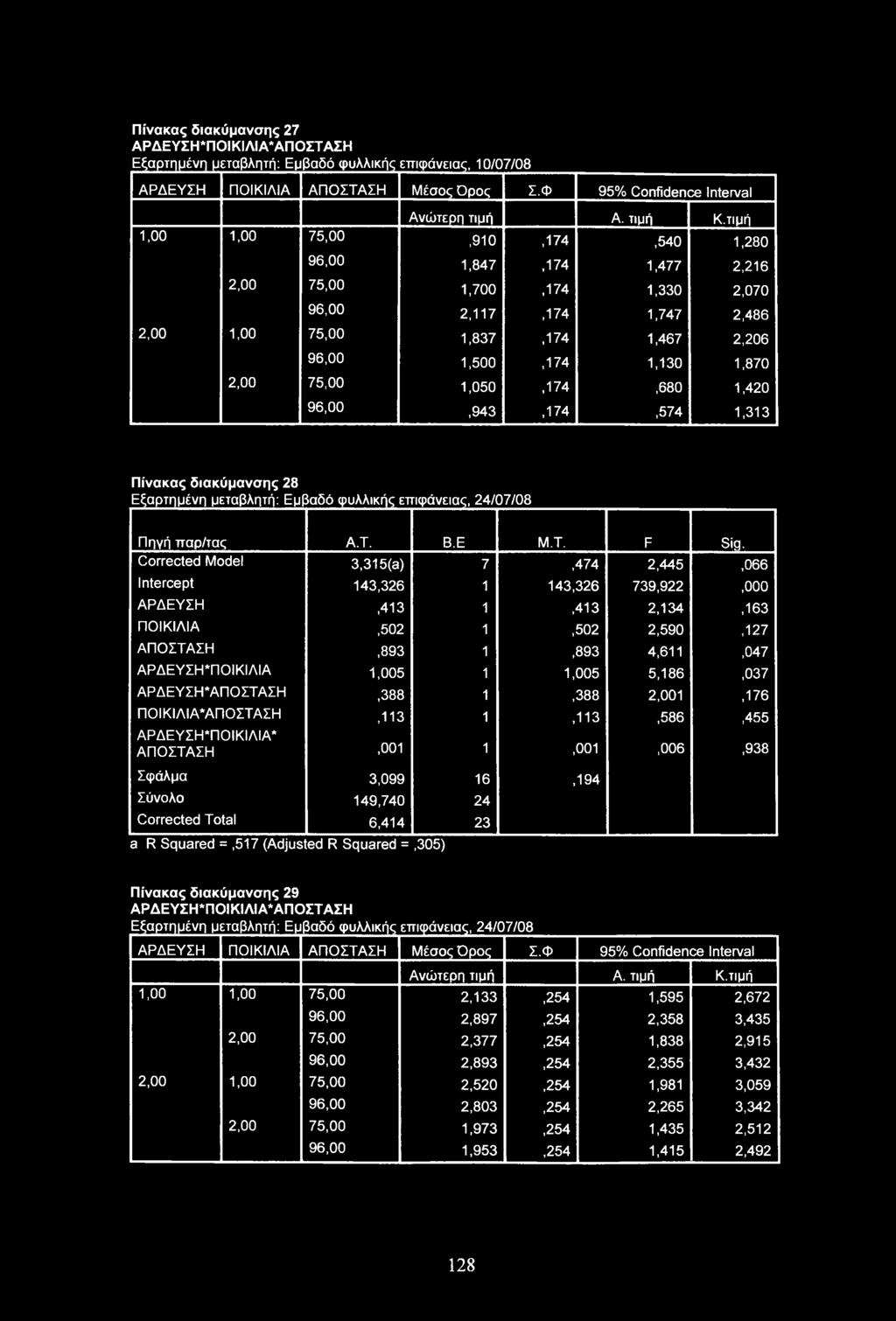 75,00 1,050,174,680 1,420 96,00,943,174,574 1,313 Πίνακας διακύμανσης 28 Εξαρτημένη μεταβλητή: Εμβαδό φυλλικής επιφάνειας, 24/07/08 Πηγή παρ/τας A.T. Β.Ε Μ.Τ. F Sig. Corrected Model 3.