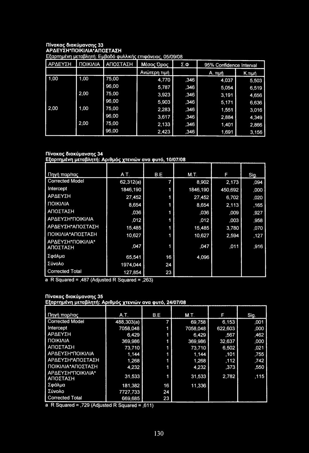 2,00 75,00 2,133,346 1,401 2,866 96,00 2,423,346 1,691 3,156 Πίνακας διακύμανσης 34 Εξαρτημένη μεταβλητή: Αριθμός χτενιών ανα φυτό, 10/07/08 Πηγή παρ/τας AT. Β.Ε Μ.Τ. F Sig. Corrected Model 62.