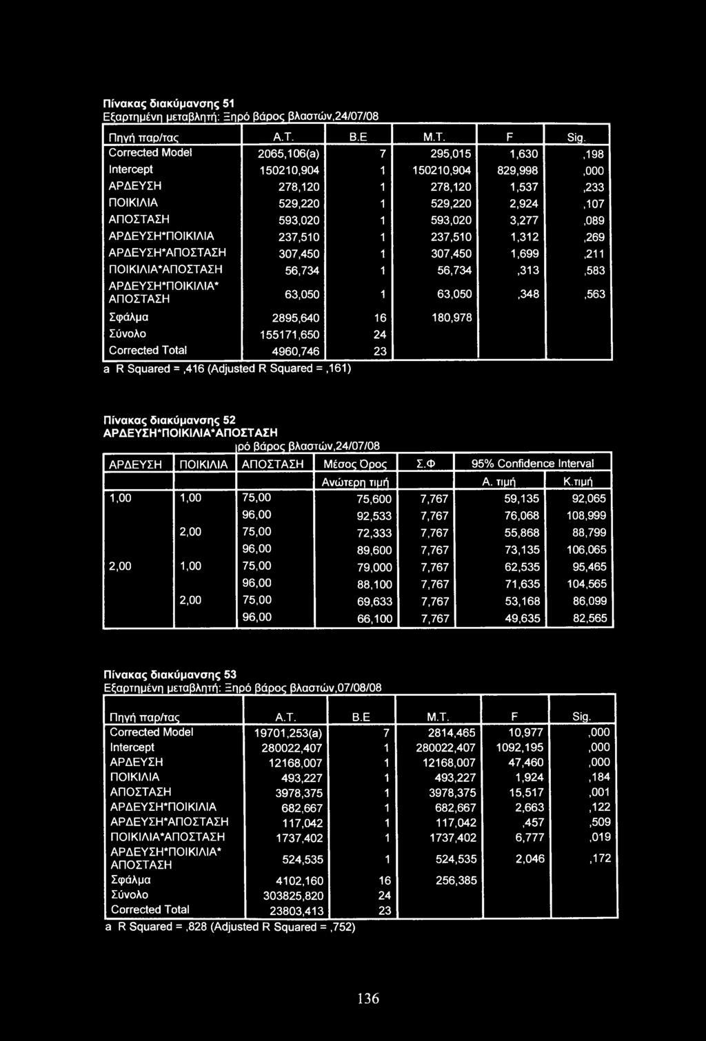 237,510 1 237,510 1,312,269 ΑΡΔΕΥΣΗ*ΑΠΟΣΤΑΣΗ 307,450 1 307,450 1,699,211 ΠΟΙΚΙΛΙΑ*ΑΠΟΣΤΑΣΗ 56,734 1 56,734,313,583 ΑΡΔΕΥΣΗΤΙΟΙΚΙΛΙΑ* ΑΠΟΣΤΑΣΗ 63,050 1 63,050,348,563 Σφάλμα 2895,640 16 180,978 Σύνολο