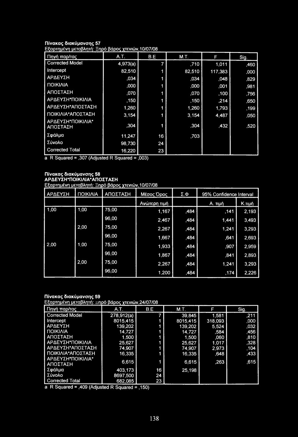 1 1,260 1,793,199 ΠΟΙΚΙΛΙΑ*ΑΠΟΣΤΑΣΗ 3,154 1 3,154 4,487,050 ΑΡΔΕΥΣΗΤΙΟΙΚΙΛΙΑ* ΑΠΟΣΤΑΣΗ,304 1,304,432,520 Σφάλμα 11,247 16,703 Σύνολο 98,730 24 Corrected Total 16,220 23 a R Squared =,307 (Adjusted R