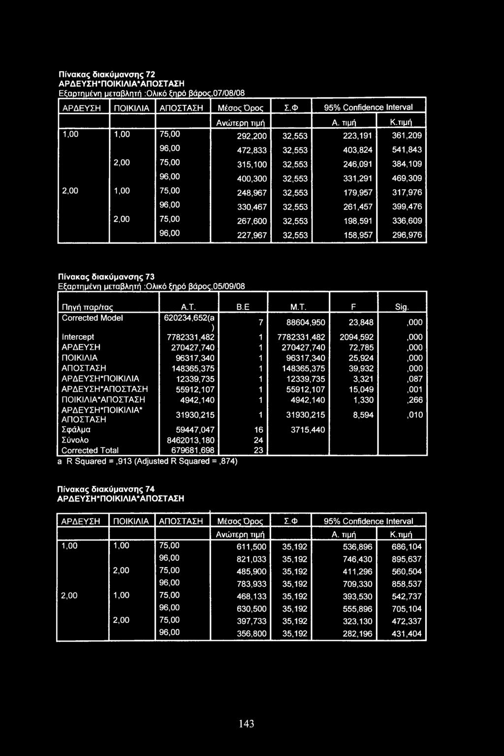 179,957 317,976 96,00 330,467 32,553 261,457 399,476 2,00 75,00 267,600 32,553 198,591 336,609 96,00 227,967 32,553 158,957 296,976 Πίνακας διακύμανσης 73 Εξαρτημένη μεταβλητή :Ολικό ξηρό