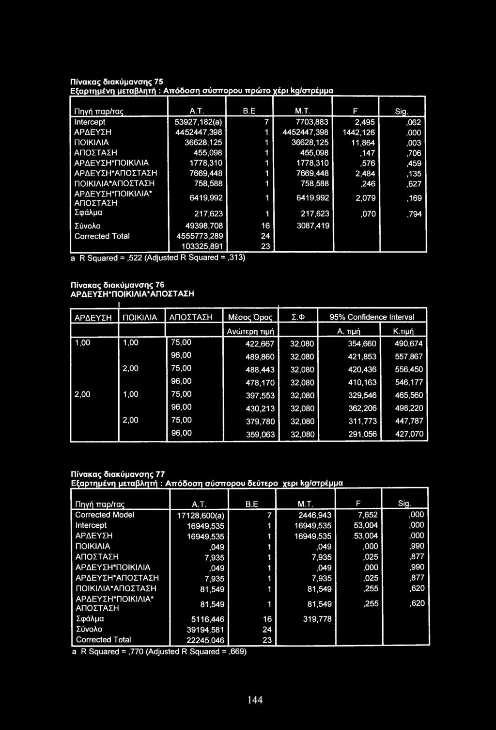 ΑΡΔΕΥΣΗ*ΑΠΟΣΤΑΣΗ 7669,448 1 7669,448 2,484,135 ΠΟΙΚΙΛΙΑ*ΑΠΟΣΤΑΣΗ 758,588 1 758,588,246,627 ΑΡΔΕΥΣΗ*ΠΟΙΚΙΛΙΑ* ΑΠΟΣΤΑΣΗ 6419,992 1 6419,992 2,079,169 Σφάλμα 217,623 1 217,623,070,794 Σύνολο 49398,708