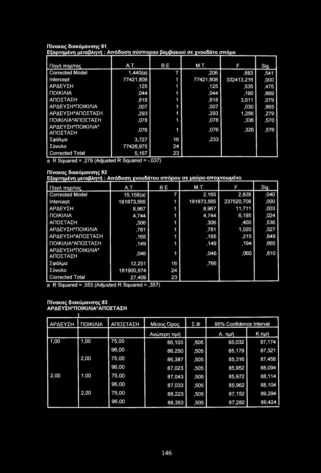 1,007,030,865 ΑΡΔΕΥΣΗ*ΑΠΟΣΤΑΣΗ,293 1,293 1,256,279 ΠΟΙΚΙΛΙΑ*ΑΠΟΣΤΑΣΗ,078 1,078,336,570 ΑΡΔΕΥΣΗ*ΠΟΙΚΙΛΙΑ* ΑΠΟΣΤΑΣΗ,076 1,076,326,576 Σφάλμα 3,727 16,233 Σύνολο 77426,975 24 Corrected Total 5,167 23 a