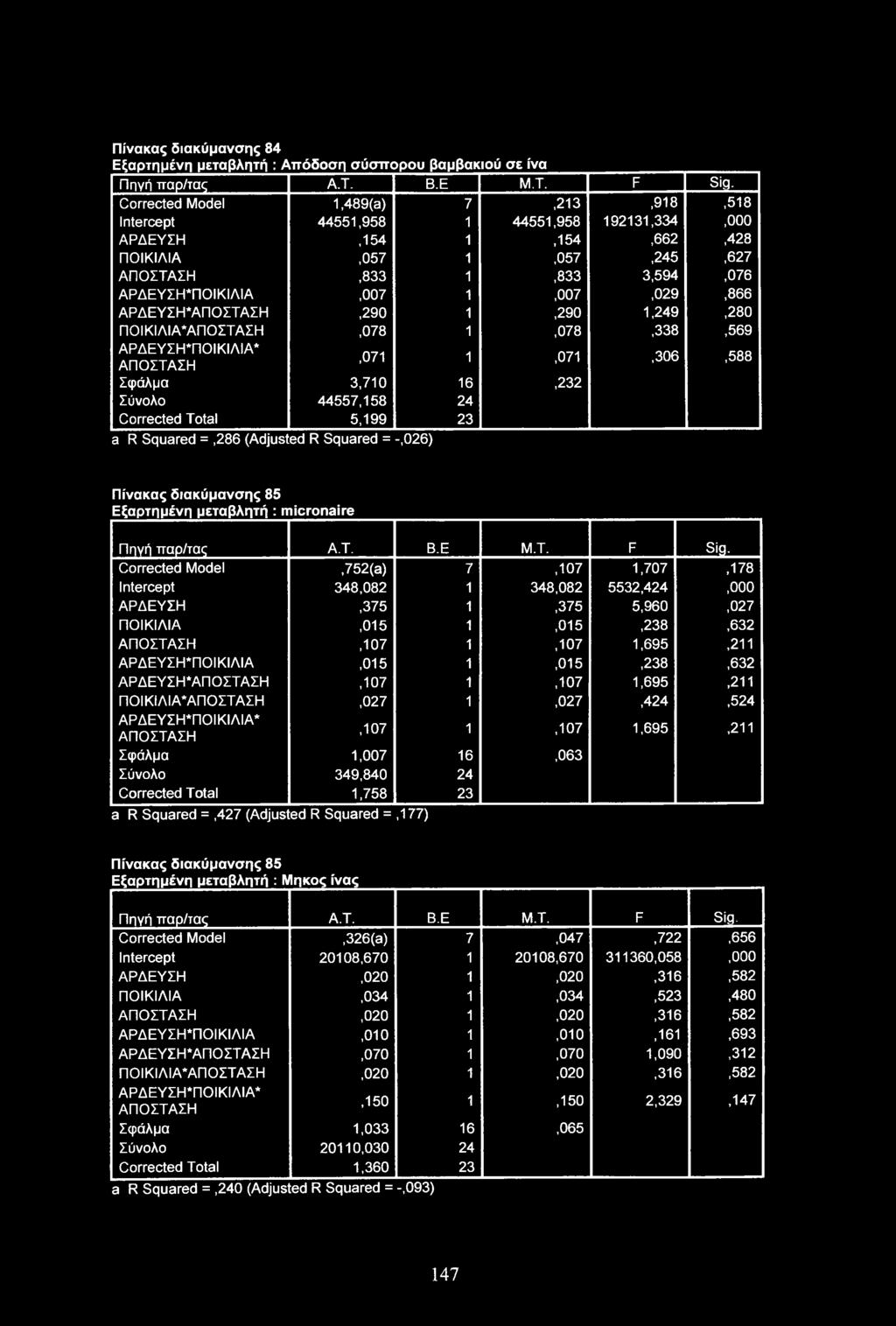 ΑΡΔΕΥΣΗ*ΑΠΟΣΤΑΣΗ,290 1,290 1,249,280 ΠΟΙΚΙΛΙΑ*ΑΠΟΣΤΑΣΗ,078 1,078,338,569 ΑΡΔΕΥΣΗ*ΠΟΙΚΙΛΙΑ* ΑΠΟΣΤΑΣΗ,071 1,071,306,588 Σφάλμα 3,710 16,232 Σύνολο 44557,158 24 Corrected Total 5,199 23 a R Squared