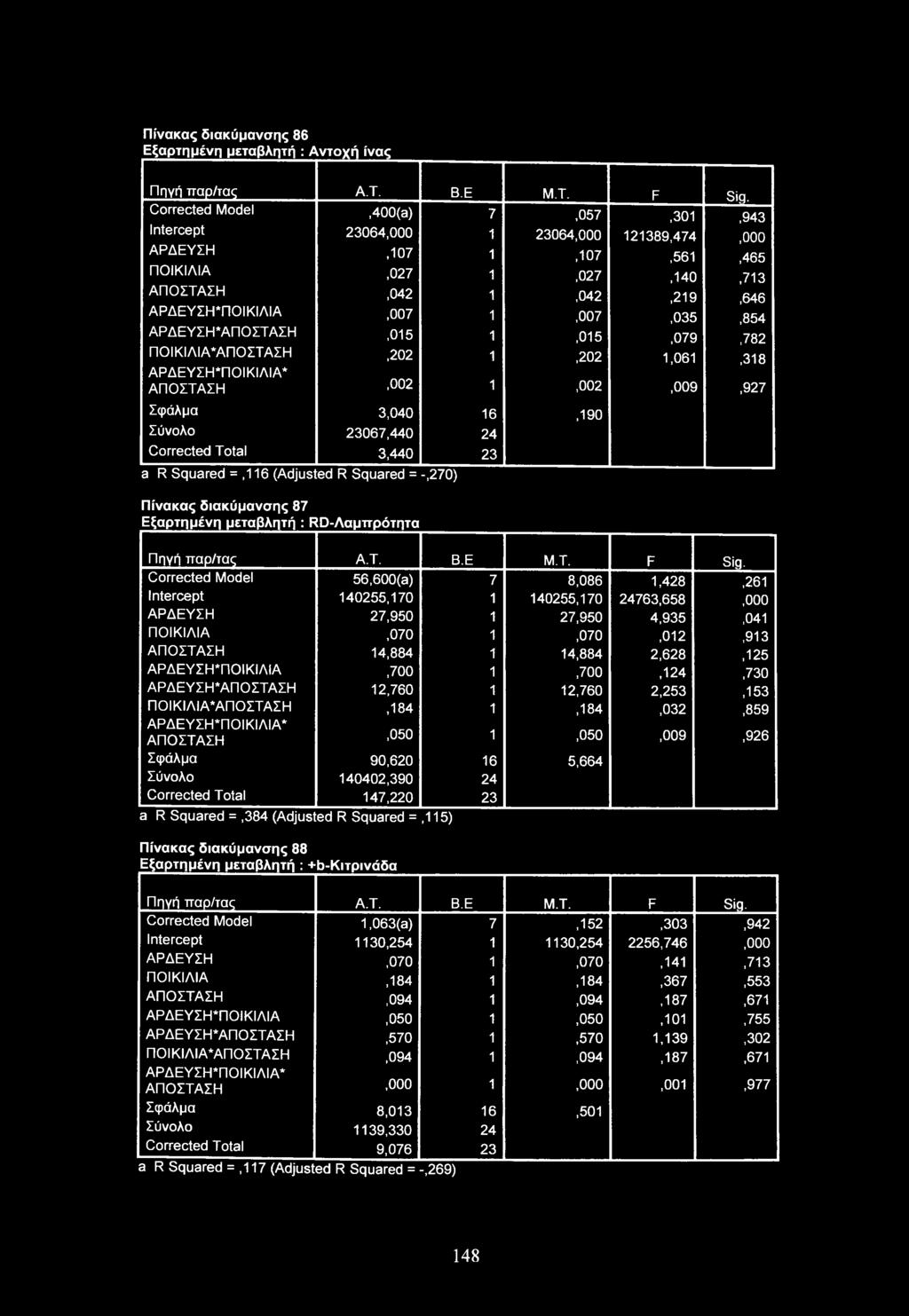 ΑΡΔΕΥΣΗ*ΑΠΟΣΤΑΣΗ,015 1,015,079,782 ΠΟΙΚΙΛΙΑ*ΑΠΟΣΤΑΣΗ,202 1,202 1,061,318 ΑΡΔΕΥΣΗΤΙΟΙΚΙΛΙΑ* ΑΠΟΣΤΑΣΗ,002 1,002,009,927 Σφάλμα 3,040 16,190 Σύνολο 23067,440 24 Corrected Total 3,440 23 a R Squared