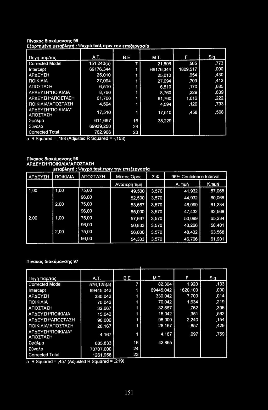 8,760,229,639 ΑΡΔΕΥΣΗ*ΑΠΟΣΤΑΣΗ 61,760 1 61,760 1,616,222 ΠΟΙΚΙΛΙΑ*ΑΠΟΣΤΑΣΗ 4,594 1 4,594,120,733 ΑΡΔΕΥΣΗΤΙΟΙΚΙΛΙΑ* ΑΠΟΣΤΑΣΗ 17,510 1 17,510,458,508 Σφάλμα 611,667 16 38,229 Σύνολο 69939,250 24