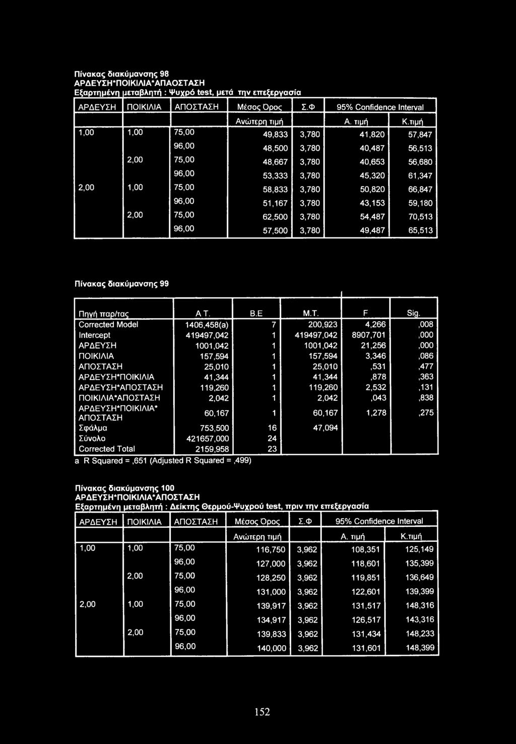 96,00 51,167 3,780 43,153 59,180 2,00 75,00 62,500 3,780 54,487 70,513 96,00 57,500 3,780 49,487 65,513 Πίνακας διακύμανσης 99 Πηγή παρ/τας AT. Β.Ε Μ.Τ. F Sig. Corrected Model 1406.