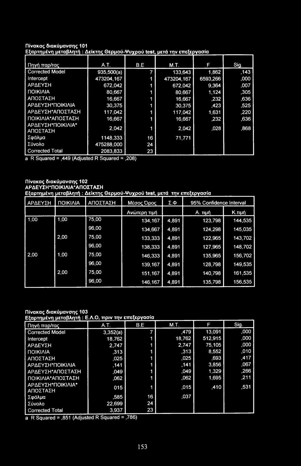 30,375 1 30,375,423,525 ΑΡΔΕΥΣΗ*ΑΠΟΣΤΑΣΗ 117,042 1 117,042 1,631,220 ΠΟΙΚΙΛΙΑ*ΑΠΟΣΤΑΣΗ 16,667 1 16,667,232,636 ΑΡΔΕΥΣΗΤΙΟΙΚΙΛΙΑ* ΑΠΟΣΤΑΣΗ 2,042 1 2,042,028,868 Σφάλμα 1148,333 16 71,771 Σύνολο