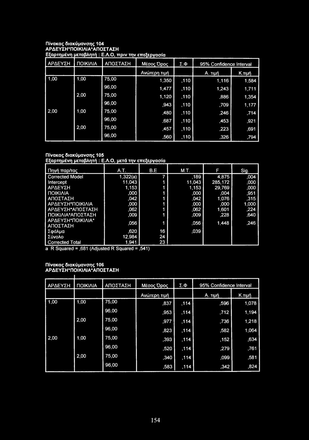 75,00,457,110,223,691 96,00,560,110,326,794 Πίνακας διακύμανσης 105 Εξαρτημένη μεταβλητή : Ε.Λ.Ο, μετά την επεξεργασία Πηγή παρ/τας A.T. Β.Ε Μ.Τ. F Sig. Corrected Model 1.