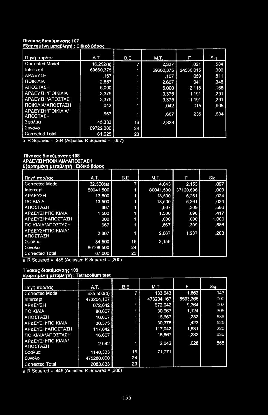 ΑΡΔΕΥΣΗ*ΑΠΟΣΤΑΣΗ 3,375 1 3,375 1,191,291 ΠΟΙΚΙΛΙΑ*ΑΠΟΣΤΑΣΗ,042 1,042,015,905 ΑΡΔΕΥΣΗ*ΠΟΙΚΙΛΙΑ* ΑΠΟΣΤΑΣΗ,667 1,667,235,634 Σφάλμα 45,333 16 2,833 Σύνολο 69722,000 24 Corrected Total 61,625 23 a R