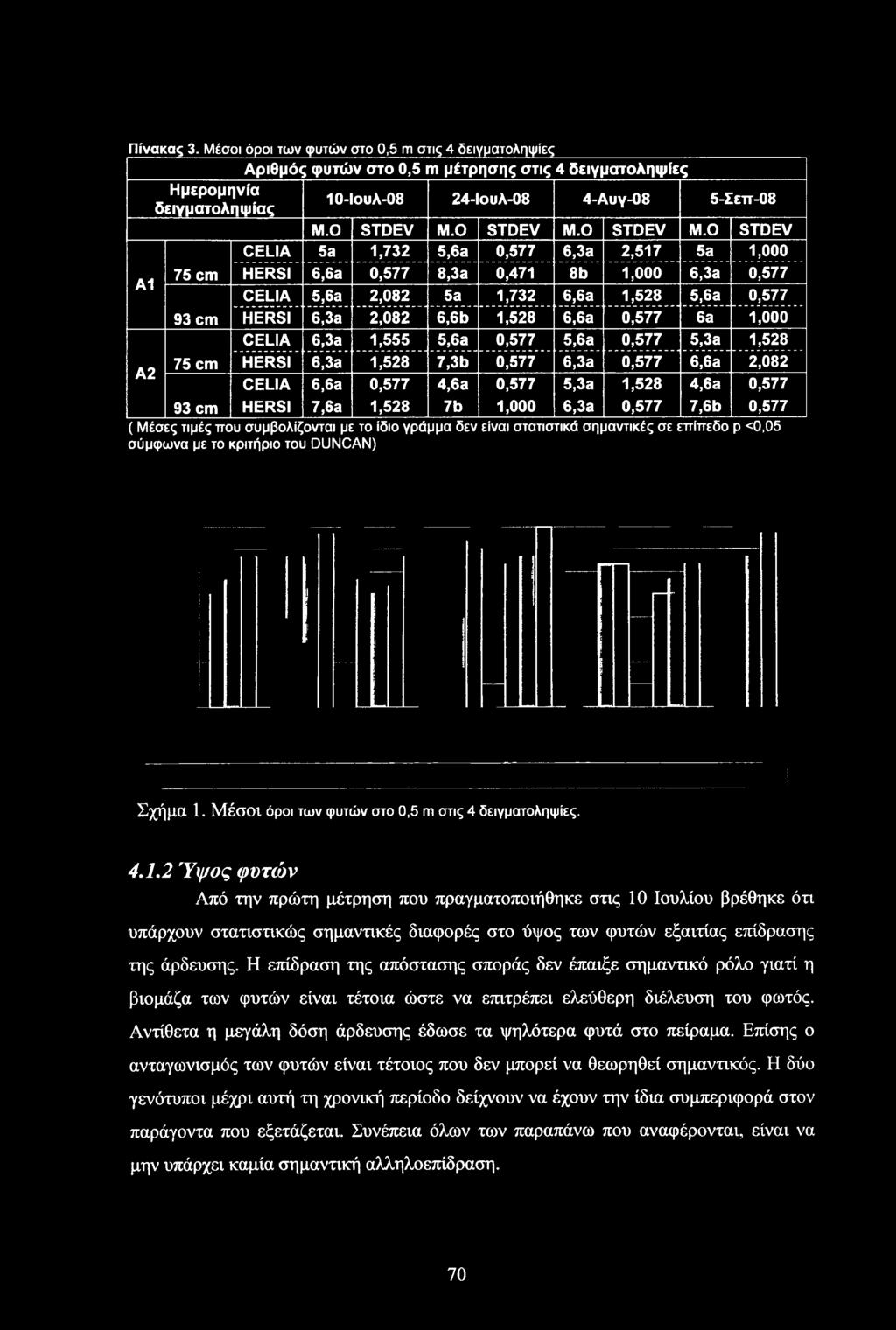 Μέσες τιμές που συμβολίζονται με το ίδιο γράμμα δεν είναι στατιστικά σημαντικές σε επίπεδο ρ <0,05 σύμφωνα με το κριτήριο του DUNCAN) Σχήμα 1.