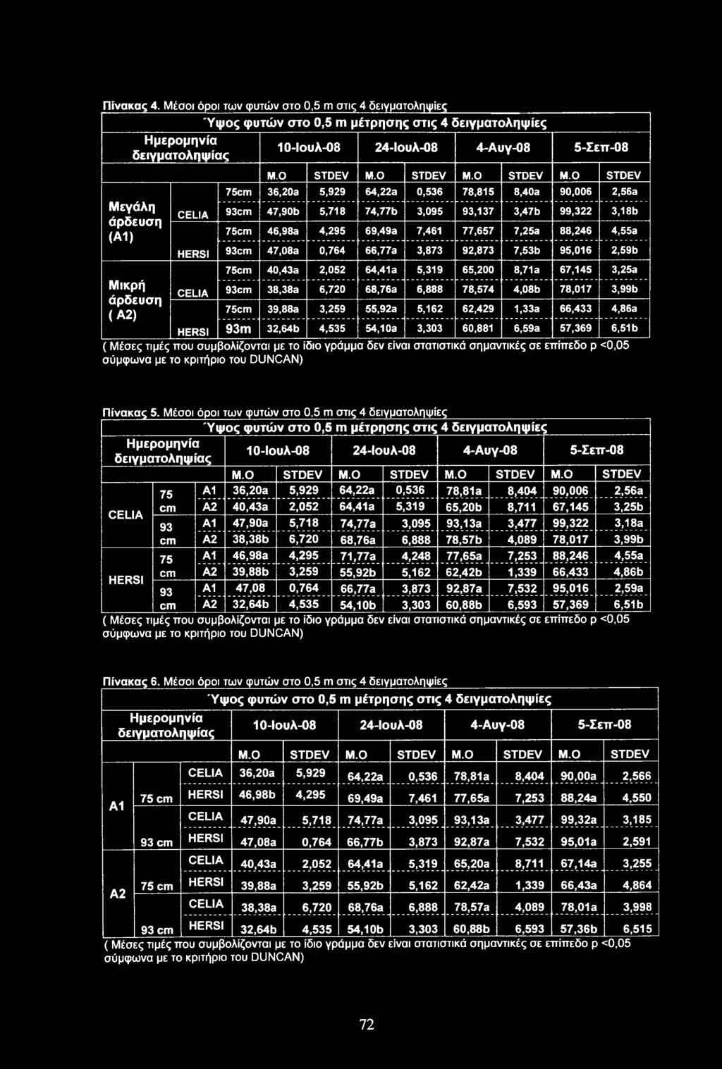 άρδευση (Α2) HERSI M.O STDEV M.