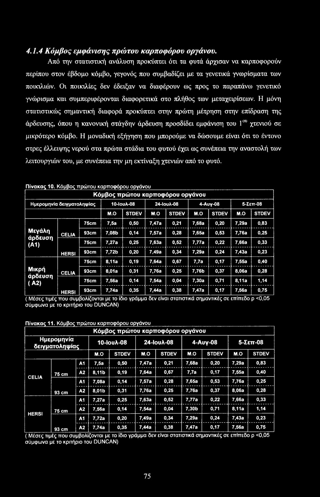 Η μοναδική εξήγηση που μπορούμε να δώσουμε είναι ότι το έντονο στρες έλλειψης νερού στα πρώτα στάδια του φυτού έχει ως συνέπεια την αναστολή των λειτουργιών του, με συνέπεια την μη εκτίναξη χτενιών